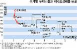 ¨기업 부채비율 여전히 높다¨…이자보상배율은 크게 낮아