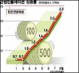 [fn 스냅샷]근원인플레이션 상승률 8월현재 2.5%접근