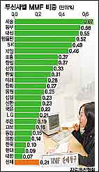 ˝MMF 시가평가땐 유동성 위기˝…한화경제연구원 분석
