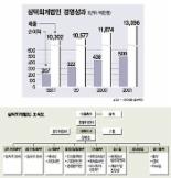 [한국의 ‘파워’ 회계법인-삼덕회계법인] 구조조정분야 탁월한 경쟁력