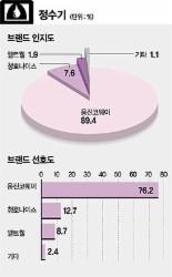 [파워 브랜드-정수기] ‘깐깐한…’ 전문업체 명성 확인