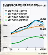 [긴급점검/부동산시장-재건축] 개포주공 한달새 5% 하락