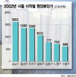 [2002 서울·수도권 아파트 분양가 분석-서울지역] 평당 122만원 올라