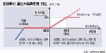 [박만기 기자의 財테크 株테크]  동양투신 골드 러쉬 혼합형 펀드