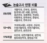 [2004 대학입시 가이드-논술출제 경향] 시사문제·영어지문 많아져