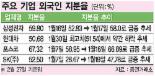 [외국자본이 경영권 흔든다-기업 위기감 확산] 적대적M&A 눈뜨고 당할판