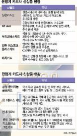 “적립 포인트로 원리금 갚아요”카드업계 신상품 봇물，톡톡 튀는 서비스 눈길