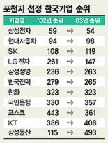 [포천지 선정 매출액 글로벌 500대 기업]삼성전자 54위 올라