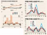 [7월 아파트 수익률]강남권 악재 경쳐 서울 가격하락 주도