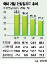 기업들 돈 안빌려 쓴다…차입금의존도 환란후 최저，현금보유 늘어