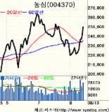 농심 성장성 의견 엇갈려…시장지배력 우수” VS “이익 증가세 둔화”