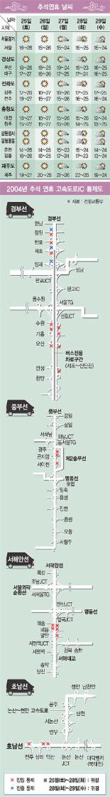 [한가위]전국 7800만명 이동할듯…서울∼부산 11시간 소요，26일오후 출발땐 덜막혀