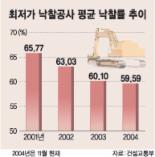 ‘출혈 수주’부채질…대형건설社，公共공사 덤핑 가세