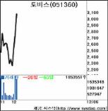 [fn 화제주－코스닥]토비스－카지노 규제리스크 감소 강세