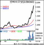 [주간관심종목－인바이오넷]올 최고주가 경신 2천원대 ‘훌쩍’
