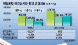 [뉴브리지，제일銀 5년경영 뭘 남겼나]은행 공공성 뒷전 돈벌이 급급