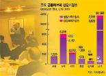 [이젠 금융허브다－국제금융센터]24시간 시장감시…경제위기 ‘원천봉쇄’