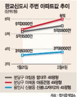 분당 보름새 8천만원 급등…판교 분양도 전에 분당·용인 아파트값 들썩