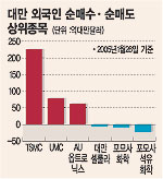 그림으로 보는 2월18일의 증시