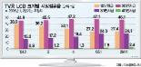 30인치급 LCD ‘대세’…1분기 출하비중 24%