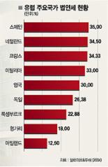 [이젠 금융허브다－아일랜드]국제금융기관 430개 몰려 ‘EU 전초기지’