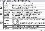 소비심리 살아난다고…기업，내수로 눈돌린다