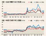 [시세 동향]8월 부동산대책 발표 앞두고 소폭 하락