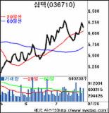 심텍 하반기 실적개선 기대감…목표주가 7700원 상향조정