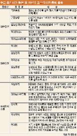 [증권사가 뽑은 하반기 유망 종목]코스피…IT·차·제약 ‘쾌속질주’