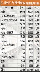 지자체 지하철 빚에 허덕인다…5대광역시 총부채 50%차지