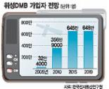 [u－시대 IT산업혁명 앞당긴다]3700만명 ‘손안의 TV’ 만끽