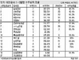 [턴키·대안공사 수주 성적표]대우건설 선두，현대 추격 맹렬