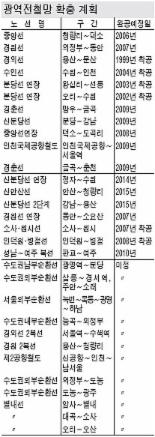 [제3차 수도권 정비계획]수도권 광역전철망 확충 수송분담률 40%로 높여