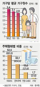 [인구주택총조사…핵가족화 심화]가족수 평균 2.9명 경기 인구，서울 추월