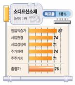 [상반기 유망주/턴어라운드형－소디프신소재]특수연마제 개발 차세대 열어