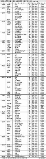 [생애최초주택대출로 내집마련]고액장기대출 감안 집값상승력 최우선