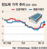 숨고르기 반도체주에 ‘상승 단비’…D램 고정거래가격 두달새 바닥대비 15% 올라