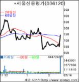 [fn 화제주－코스닥]서울신용평가정보－인터넷명의 도용 수혜주 부각