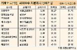 “차등의결권·의무공개매수제도 있어야 적대적M&A 방어”