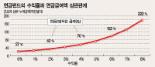 [세계는 지금 연금수술중－칠레]“국민에 제도선택 자유를”근로자 80%가입 대성공