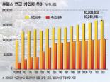 [세계는 지금 연금수술중－프랑스]실업·재정고갈…납입기간 연장 개혁 박차