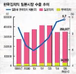 [유통，이젠 글로벌화－두산]까다로운 일본인 입맛잡은 ‘김치 종가의 힘’