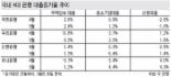 5월 주택대출 증가세 둔화…4대은행 2.6% 늘어