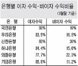 기업 ‘3高부실’ 대비 은행 비상경영