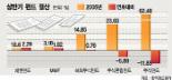 상반기 펀드 수익률 살펴보니…채권펀드 2.3%수익 ‘최고’