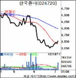 한국콜마，세계 최초 ‘피부유사액정 신기술’개발…약세장서 2%대 상승