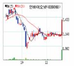 [fn 화제주－코스닥] 인바이오넷－폐수 처리 특허로 상한가 직행