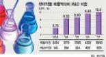 [제약사 FTA 전략] 한미약품，매출 9% 신약 R&D 투자