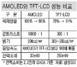 능동형 유기발광다이오드(AM OLED) 란