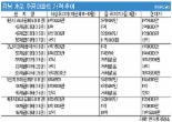 용적률 상향등 기대 가파른 반등，개포 주공 재건축 아파트